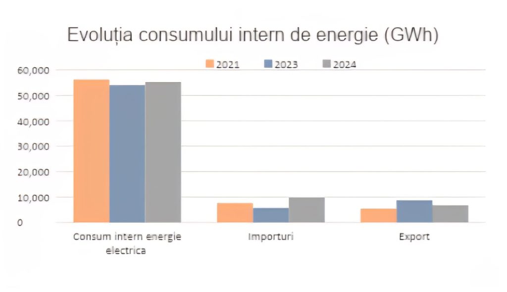 Evoluția consumului intern de energie electrică, a importurilor și exporturilor între 2021 și 2024 (GWh). Sursă ANRE.