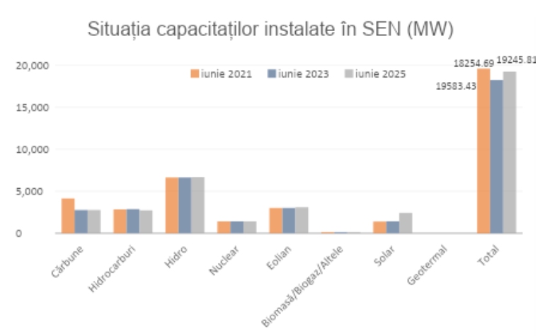 Evoluția capacităților instalate în Sistemul Energetic Național, pe tipuri de surse și total, în iunie 2021, 2023 și 2025 (MW). Sursă: ANRE.