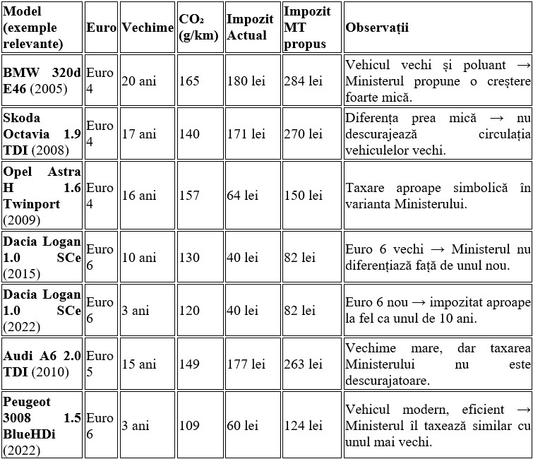 Simulări comparative între impozitul actual și cel propus pentru modele populare din parcul auto național. Sură: APIA