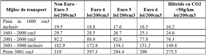 Grafic 1. Nivelul impozitului auto propus, exprimat în lei/200 cm³, în funcție de norma Euro și cilindre. Sursă: APIA