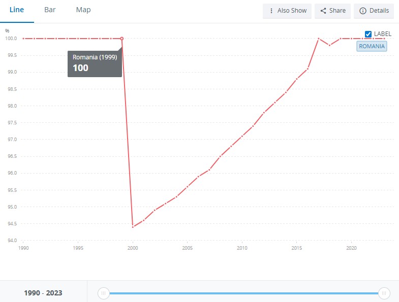 România - procentul populației cu acces la electricitate (1990-2023). Sursă: World Bank