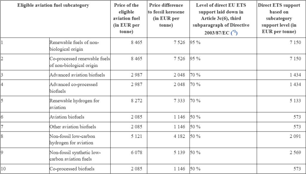 Diferențele de cost nu sunt uniforme între diversele categorii de combustibili sustenabili. În tabel sunt prezentate prețurile medii, diferențele față de kerosen și nivelul de sprijin direct din partea Uniunii Europene.