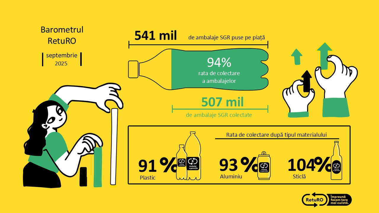 Infografic: Barometru SGR, septembrie 2025 Sursa: RetuRo