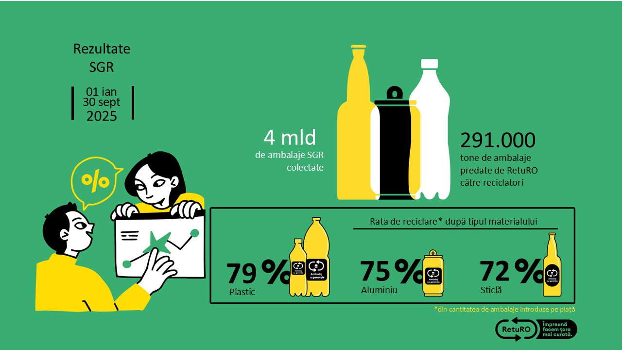 Infografic: Barometru SGR, septembrie 2025 Sursa: RetuRo