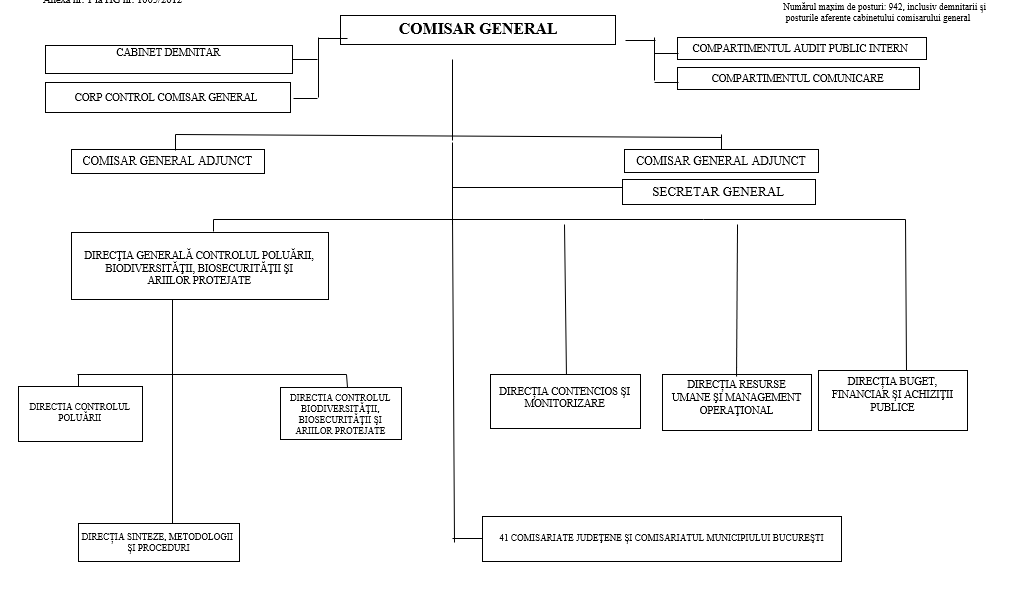 Organigrama Gărzii Naționale de Mediu, Sursa Ministerul Mediului
