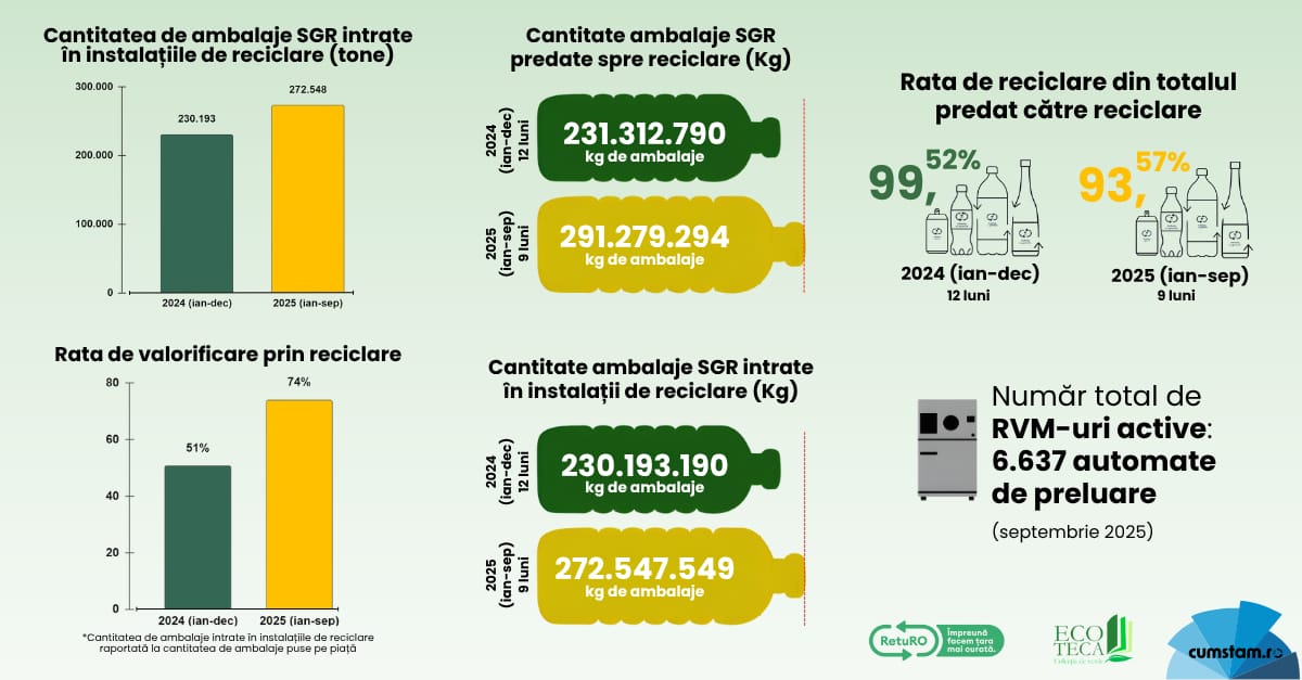 Infografic: Reciclare Sursa: ReturRo