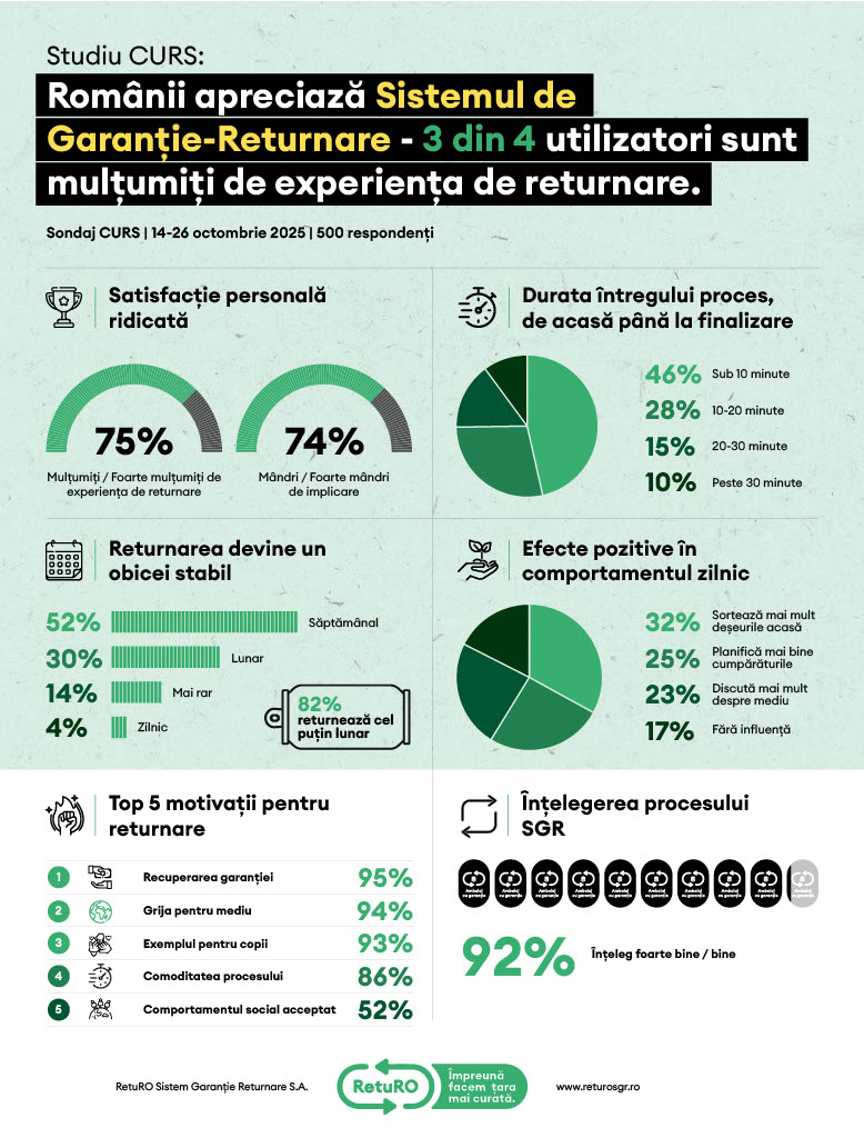 Infografic: Studiu CURS SGR | Sursa: RetuRo