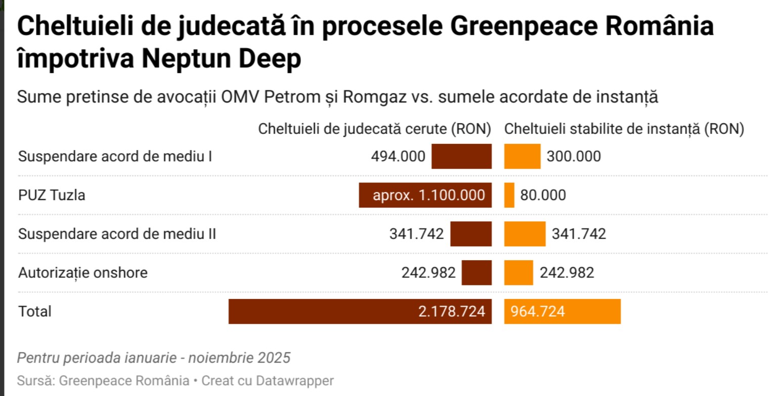 Situația cheltuielilor de judecată, sursa foto Greenpeace