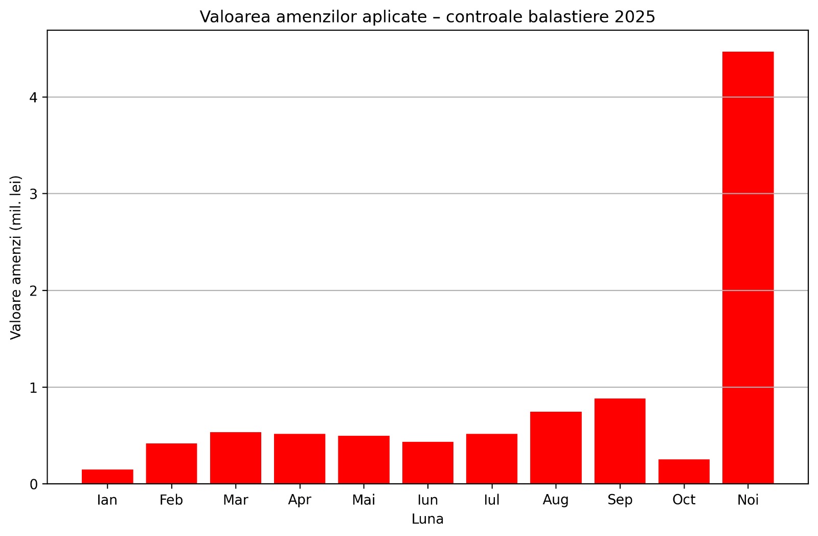 Controale Balastiere, Sursă infografic: ANAR