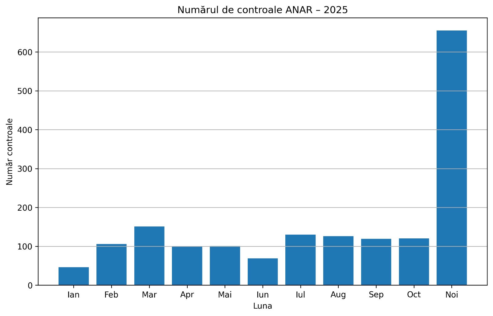 Infografic inspecții ANAR