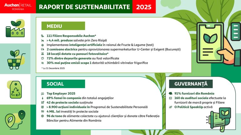 Auchan România publică Raportul de Sustenabilitate 2025: peste 100 de filiere, aproape 4,5 milioane de produse salvate de la risipă și investiții continue în eficiență energetică
